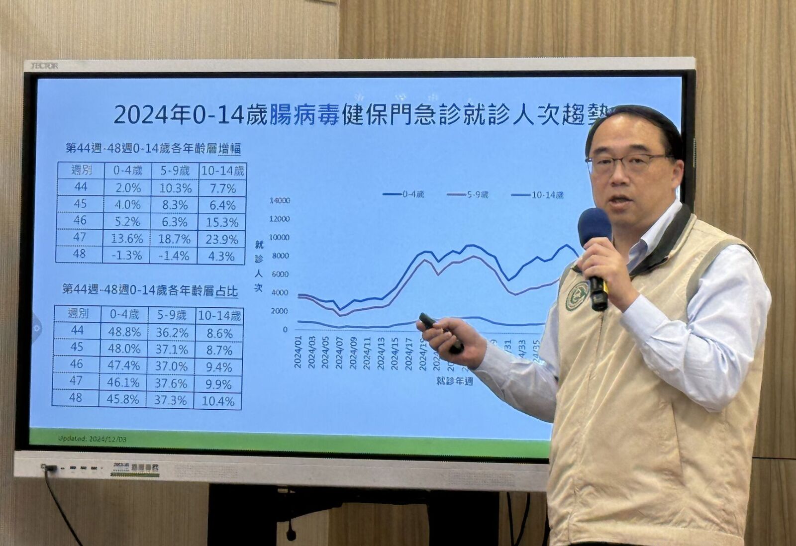 腸病毒十年新高「不降溫」 就醫人數再上修!單週恐破3萬人 238 腸病毒十年新高「不降溫」 就醫人數再上修!單週恐破3萬人 237