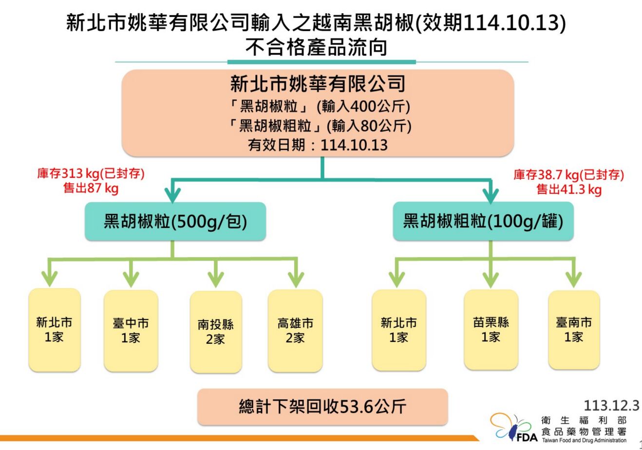 越南「黑胡椒」再爆致癌蘇丹紅 已賣159.5公斤!流入6縣市9業者 234 越南「黑胡椒」再爆致癌蘇丹紅 已賣159.5公斤!流入6縣市9業者 233