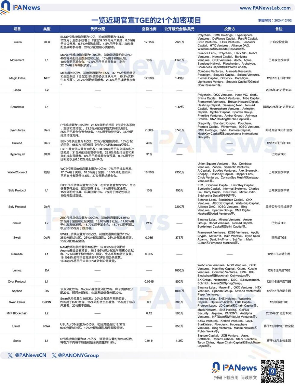 新一輪「空投潮」要來了？這21 個項目有望「大撒幣」