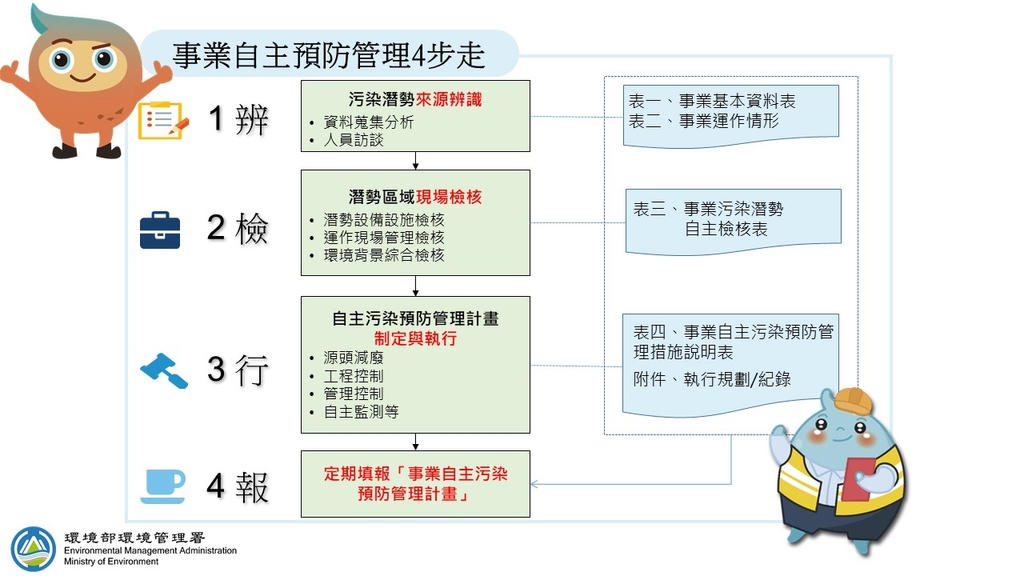 事業自主污染預防管理4步驟（圖：環境部環管署）