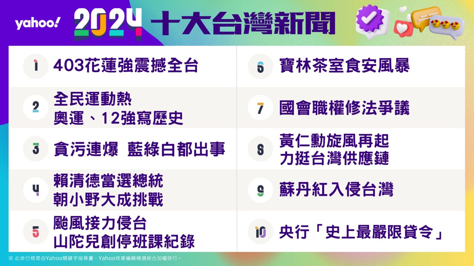 Yahoo奇摩公布2024年度十大新聞及運動榜 226 CNEWS195241204a03