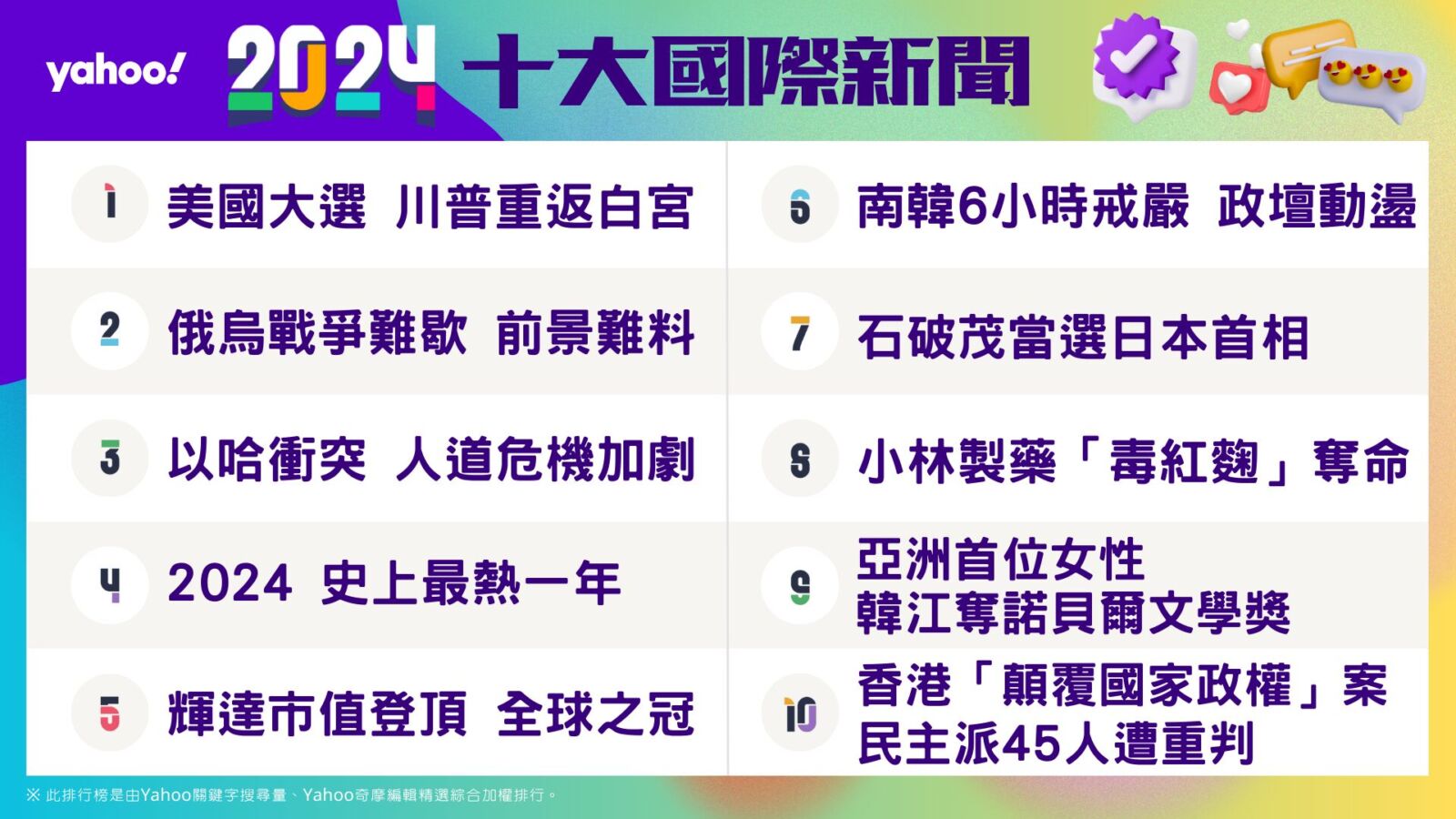 Yahoo奇摩公布2024年度十大新聞及運動榜 228 CNEWS195241204a04