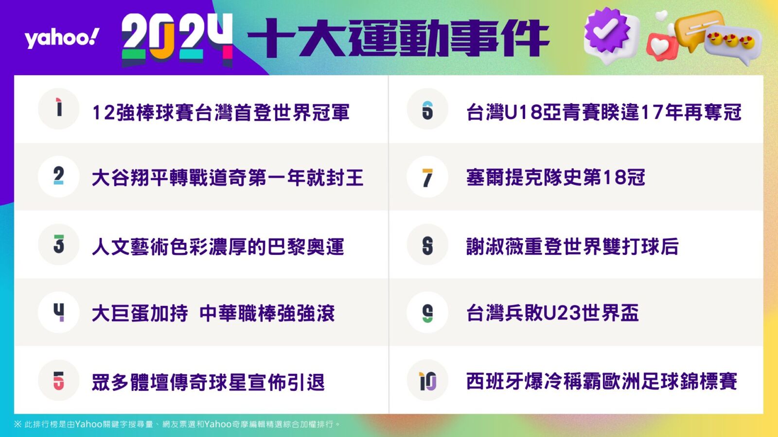 Yahoo奇摩公布2024年度十大新聞及運動榜 229 CNEWS195241204a05
