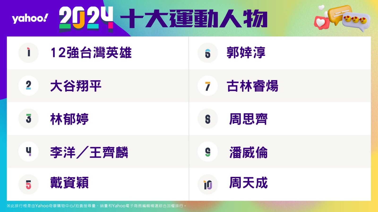Yahoo奇摩公布2024年度十大新聞及運動榜 230 CNEWS195241204a07