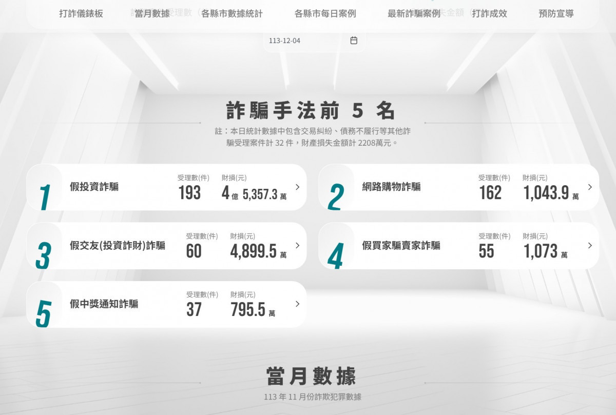 （圖／翻攝自打詐儀錶板網站）