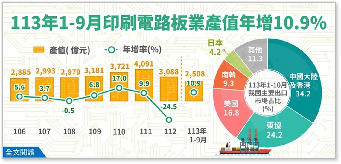 113年印刷電路板業產值可望重返成長軌道