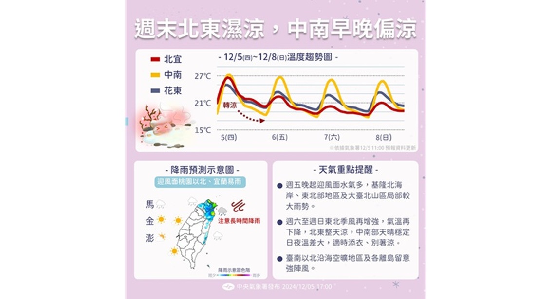 週五水氣增！北東濕涼有雨 中南部日夜溫差大