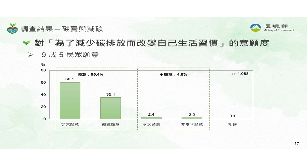環境部辦理環保施政意向調查（圖：環境部）
