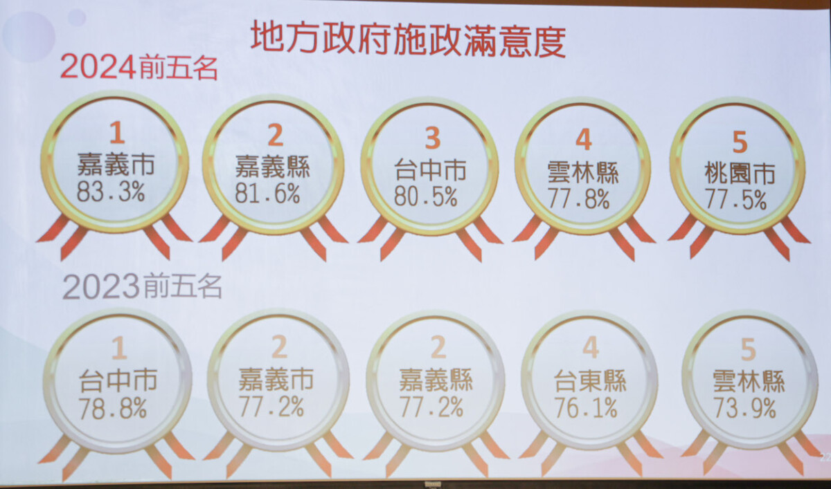 ▲地方政府施政滿意度，嘉義市榮獲全台第一名。（圖/記者陳惲朋翻攝）