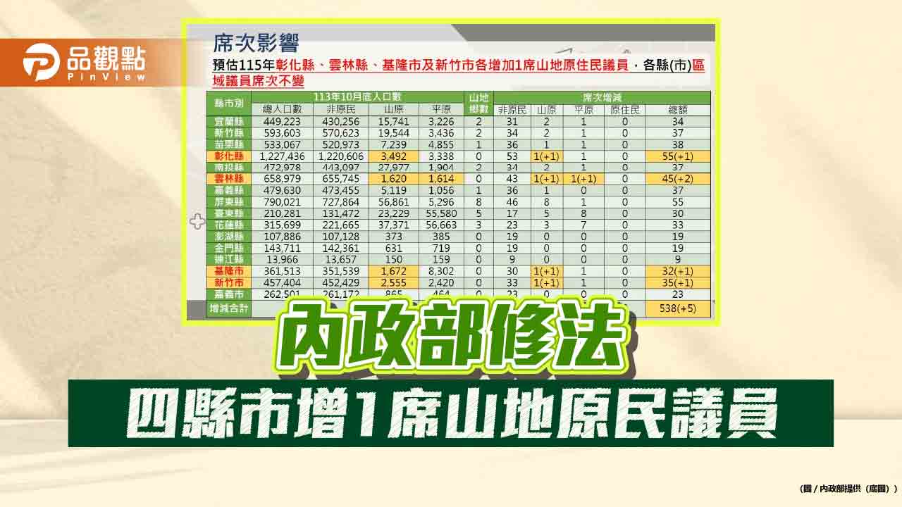 內政部修法 四縣市增1席山地原民議員 雲林縣再1席平地原民議員