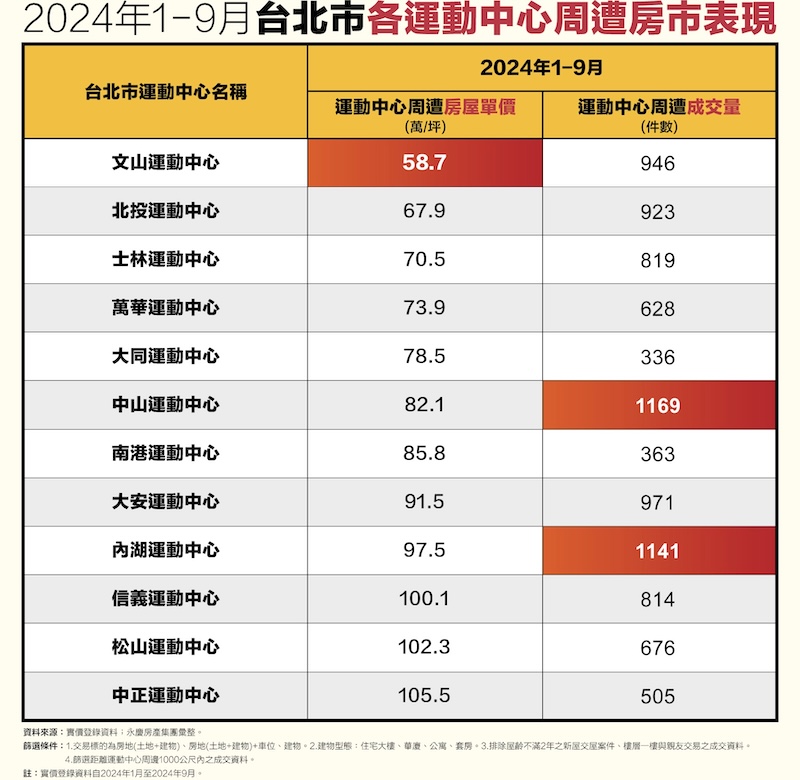 永慶盤點2024北市熱門運動宅 平均一天成交3件 224 cnews124241205a02