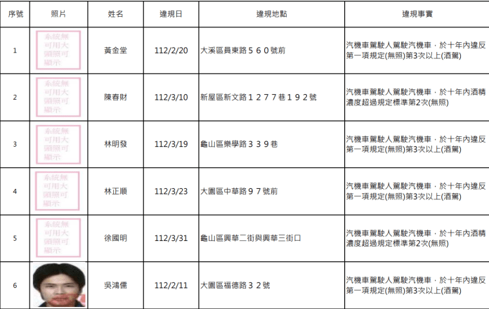 桃園酒駕累犯再添15人 姓名、照片曝光 55 螢幕擷取畫面 1664