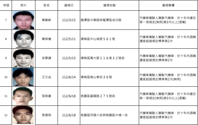 桃園酒駕累犯再添15人 姓名、照片曝光 56 螢幕擷取畫面 1665