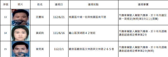 桃園酒駕累犯再添15人 姓名、照片曝光 57 螢幕擷取畫面 1666