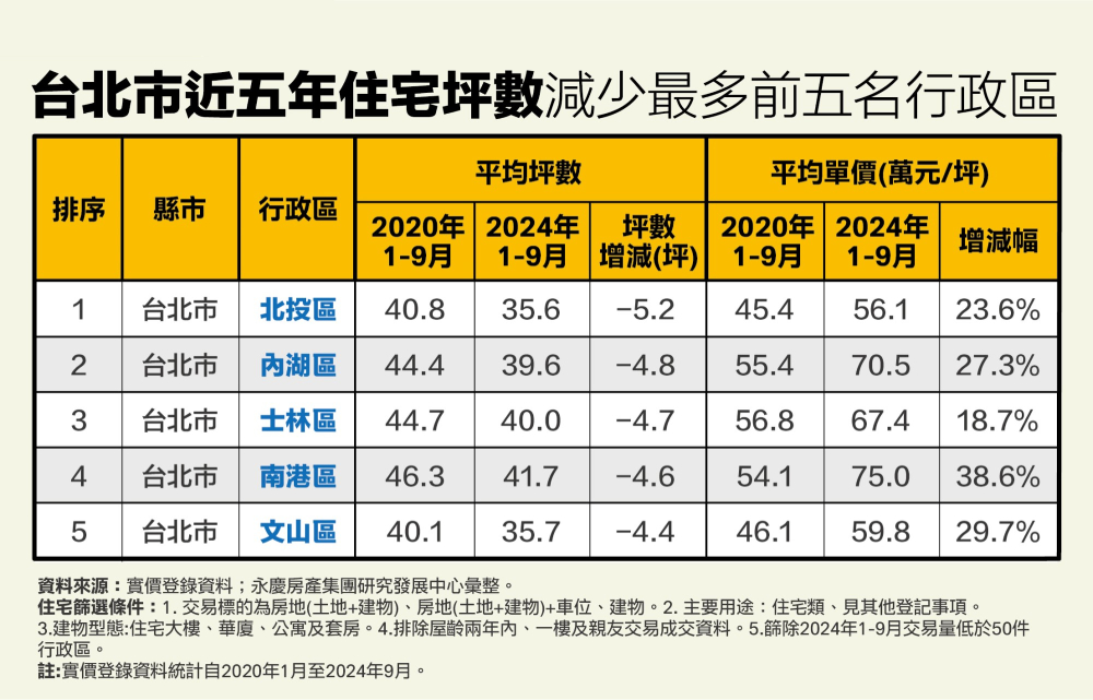 小宅化外擴雙北蛋白區 永慶房產集團曝這2區縮最多 241 cnews207241206a07