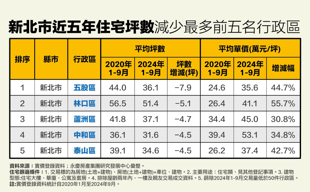 小宅化外擴雙北蛋白區 永慶房產集團曝這2區縮最多 242 cnews207241206a08