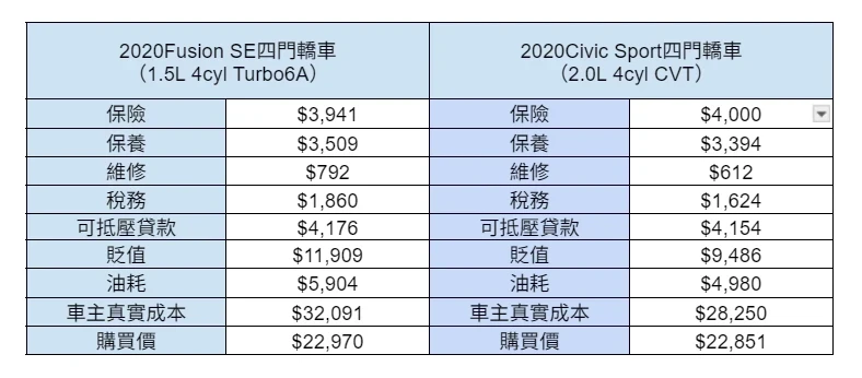 如何知道哪種商品貶值得較慢?