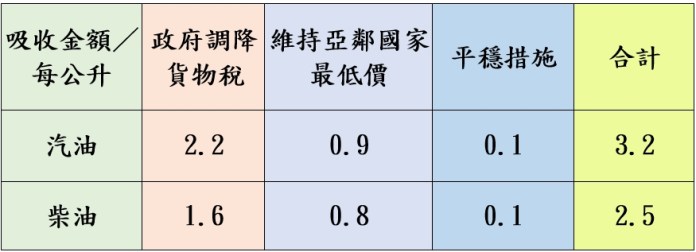 台灣中油宣布12/9起 汽、柴油雙雙調降 67 1733538775524