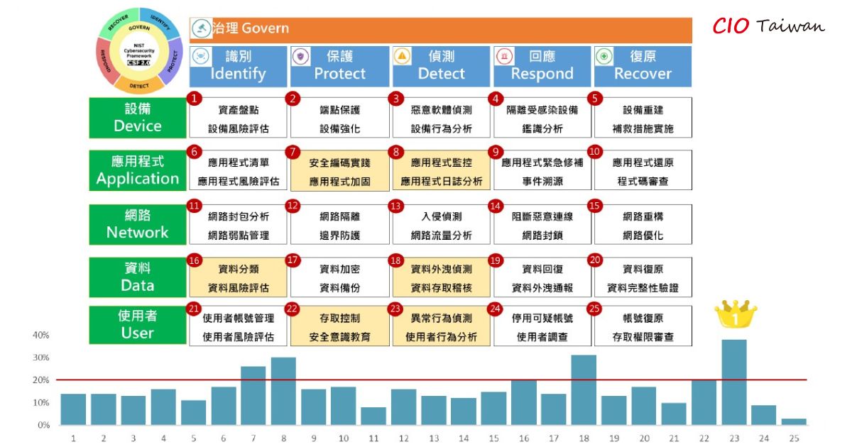 ◤您認為貴公司最需要補強的破口是哪些?
