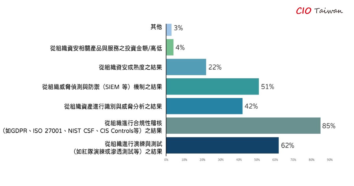 ◤您如何系統性評估組織的整體資安風險?