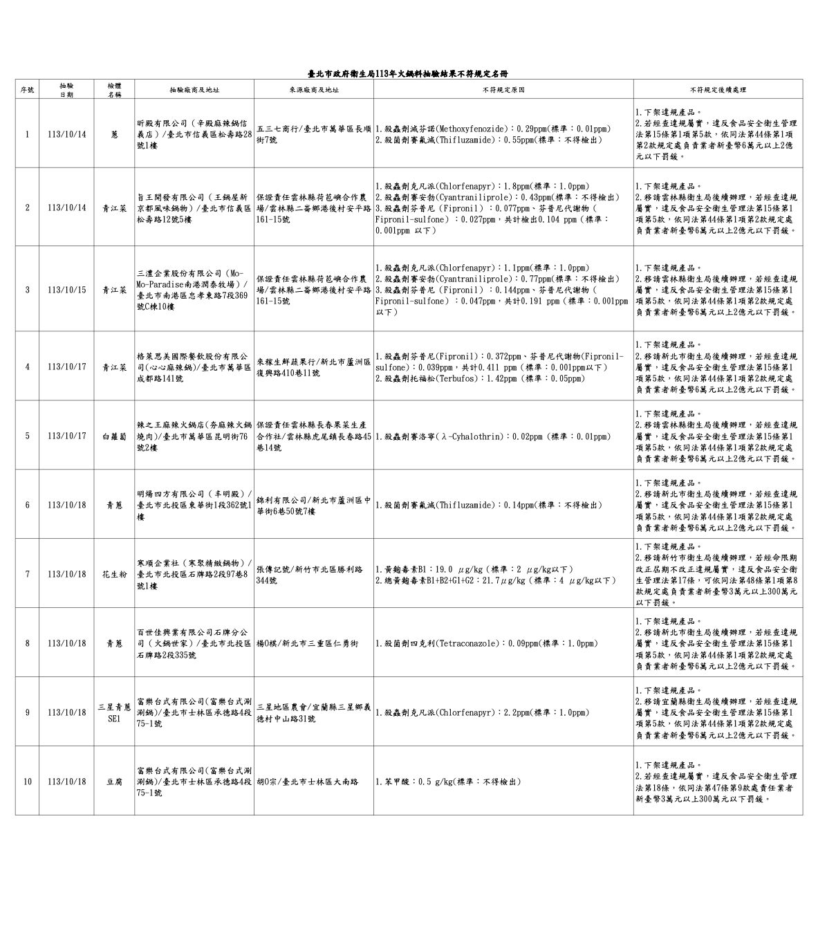 涮火鍋變「涮農藥」! 辛殿麻辣鍋、心心麻辣鍋、富樂台式涮涮鍋抽驗違規 252 涮火鍋變「涮農藥」! 辛殿麻辣鍋、心心麻辣鍋、富樂台式涮涮鍋抽驗違規 251