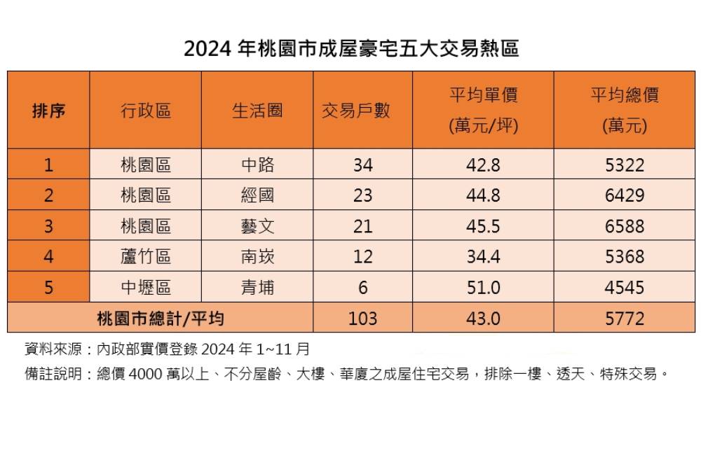熱區版圖大洗牌 台灣房屋揭曉桃園市豪宅五大交易熱區 214 熱區版圖大洗牌 台灣房屋揭曉桃園市豪宅五大交易熱區 213