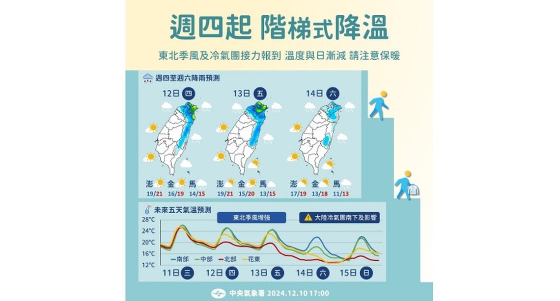 早晚偏涼防溫差! 明起溫度再降 週六冷氣團南下