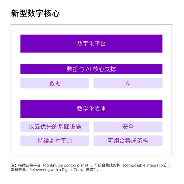 埃森哲研究:投資數字核心將引領企業重塑增長,釋放生成式人工智能價值