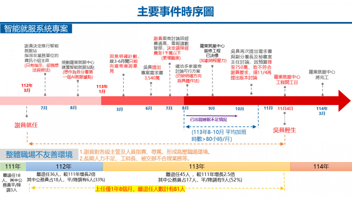 勞動部勞動力發展署受派駐北基宜花金馬分署職場霸凌事件時序圖(圖/勞動部職業安全衛生署)