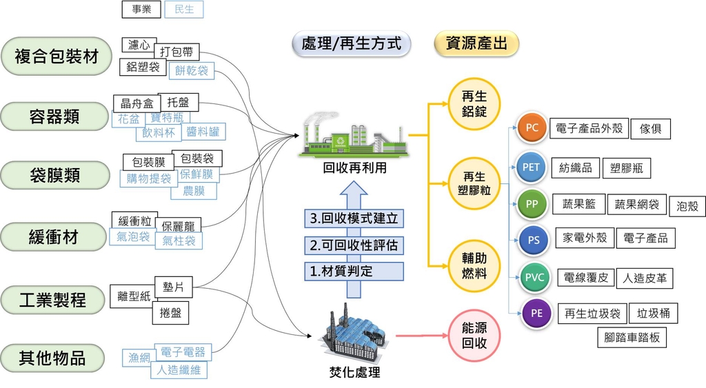 塑膠資源處理再生方式（圖：環境部循環署）