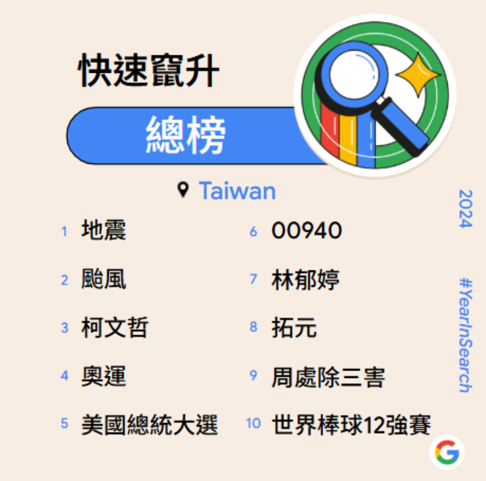 訊聯「AI研發的外泌體」展實力 3M性平獲雙重肯定 施耐德推AI-Ready聚焦3領域 Google 2024年度搜尋排行榜揭曉 204 cnews207241211a13