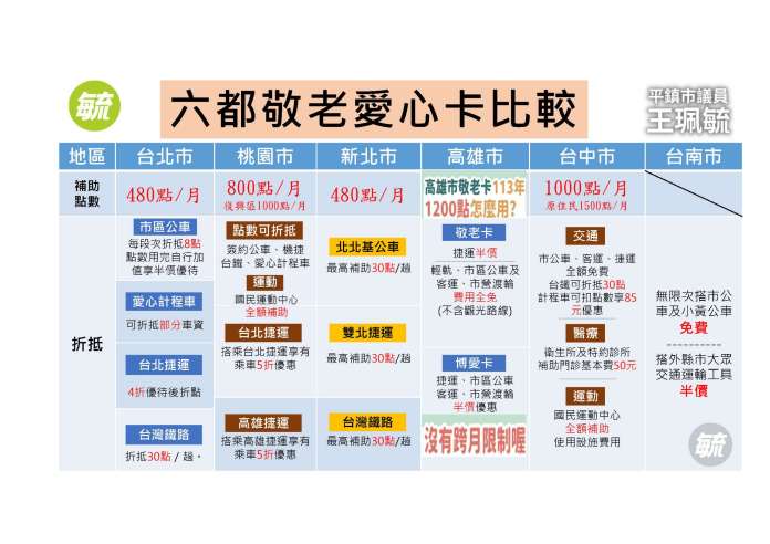 桃園敬老卡福利被批「用不到」 藍綠議員齊促市府檢討 54 1130401社會局王珮毓 頁面 3 0 scaled