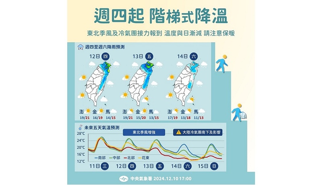 東北季風增強！週四北台濕涼 中南部日夜溫差大