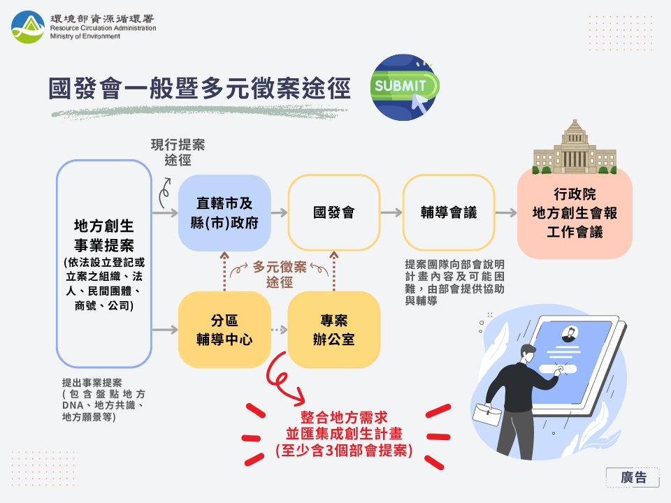 地方創生計畫國發會一般暨多元徵案途徑（圖：環境部環管署）