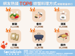「鮮涮」螃蟹吸附高湯口味更佳 「香炒」結合各式食材料理最多變 網友熱議TOP6螃蟹料理方式網路聲量排行