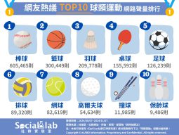 「棒球」鬥智鬥力過程超熱血 「籃球」隨處運球、投籃樂趣高 網友熱議TOP10球類運動