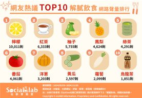 「檸檬」入菜、做飲品都清爽 「紅茶」解膩、護胃又促消化 網友熱議TOP10解膩飲食網路聲量排行