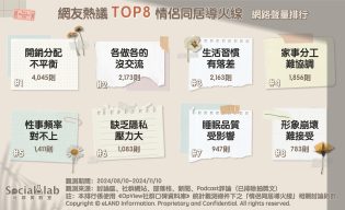 開銷、房租怎麼分超難解 共處一室「零交流」成衝突引爆點 網友熱議TOP8情侶同居導火線 網路聲量排行
