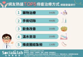 「藥物治療」需注意副作用不過量用藥 想長期改善痔瘡先從「飲食改善」做起 網友熱議TOP5痔瘡治療方式網路聲量排行