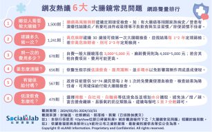 有腸癌相關家族病史建議定期受檢 定期檢測間隔依年齡、病史大不同 網友熱議6大大腸鏡常見問題