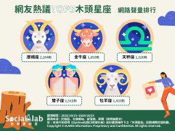 「摩羯」悶騷被動直球對決更有用 「金牛」對戀愛反應慢半拍? 網友熱議TOP5木頭星座 網路聲量排行