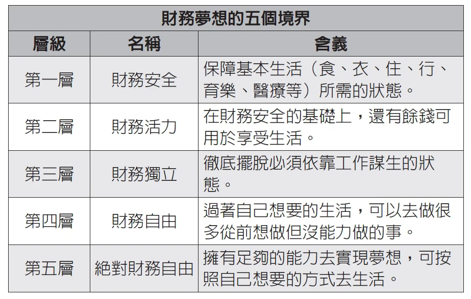 怎樣才算財務獨立?
