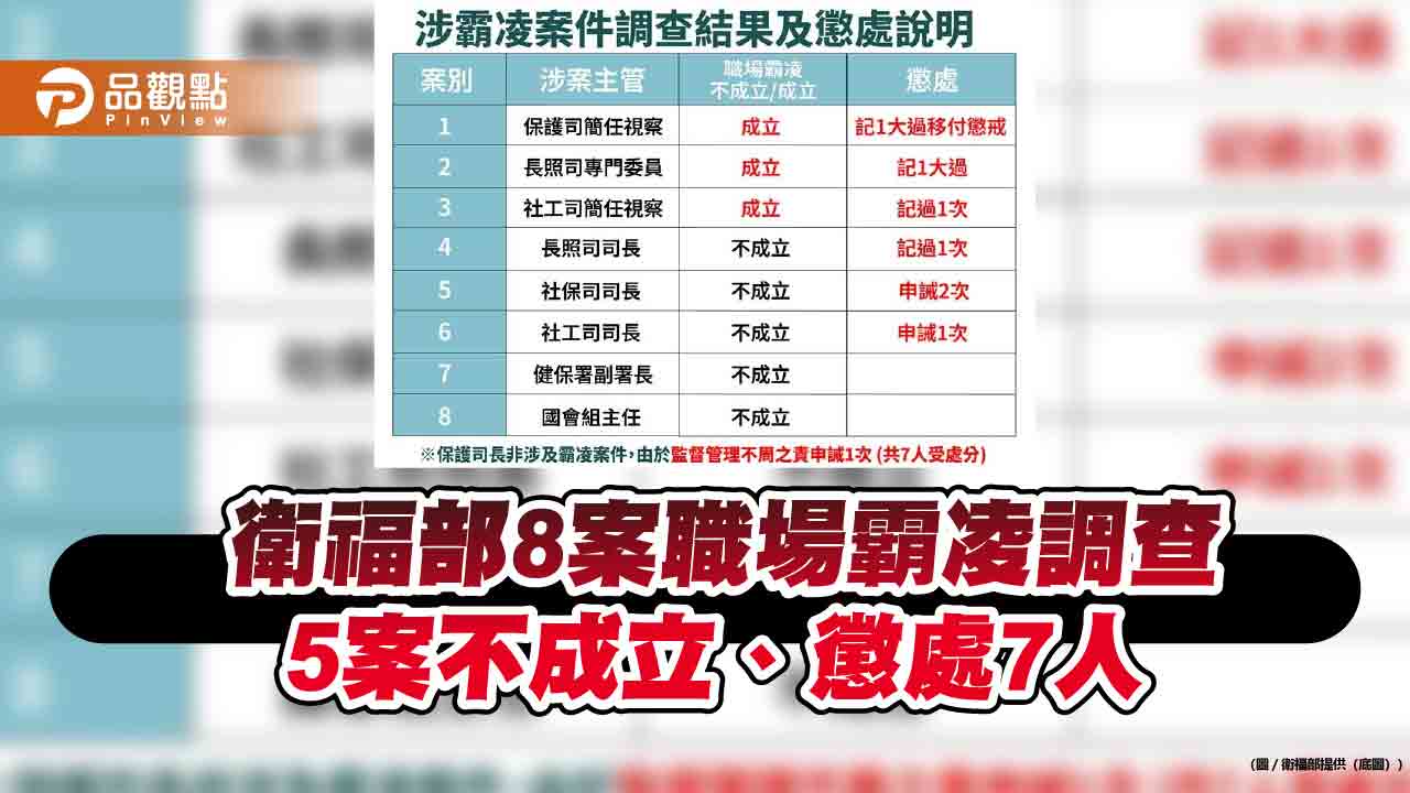 衛福部8案職場霸凌調查 5案不成立、懲處7人