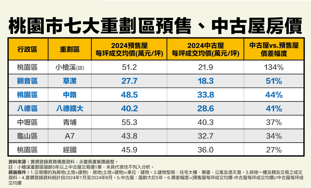 桃園重劃區預售屋漲翻天 永慶曝中古屋性價比高、這3區價差4成 234 cnews207241212a06