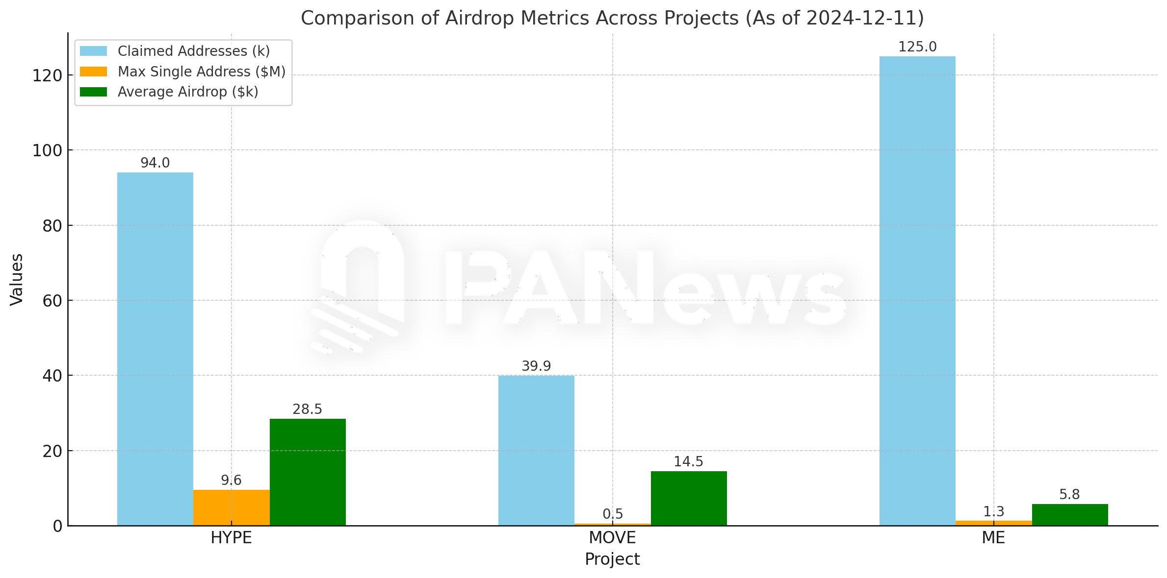 解析Magic Eden 空投：「保底」能領272 美元，最大地址領取128 萬美元代幣