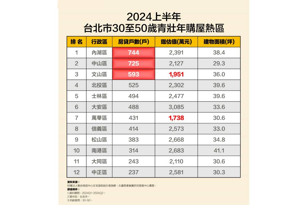北市蛋黃區小宅人氣高 永慶房屋公佈青壯年購屋首選地區 200 北市蛋黃區小宅人氣高 永慶房屋公佈青壯年購屋首選地區 199