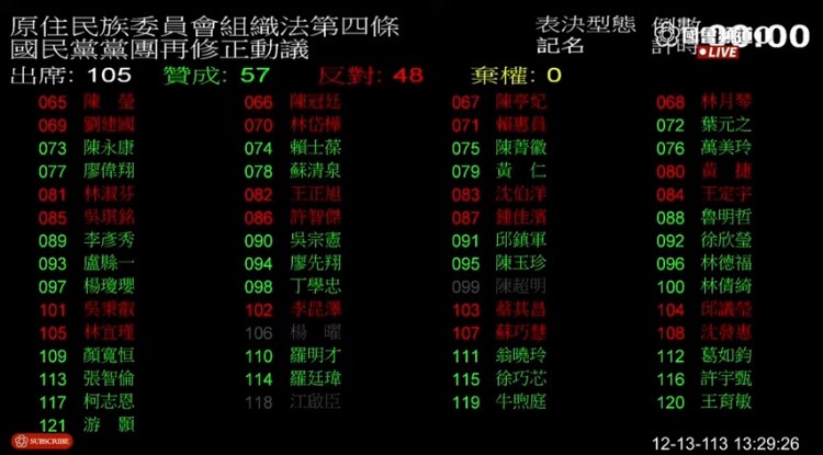 原住民族委員會組織法第四條修正案,記名表決以贊成57票、反對48票通過。 (圖/國會頻道)