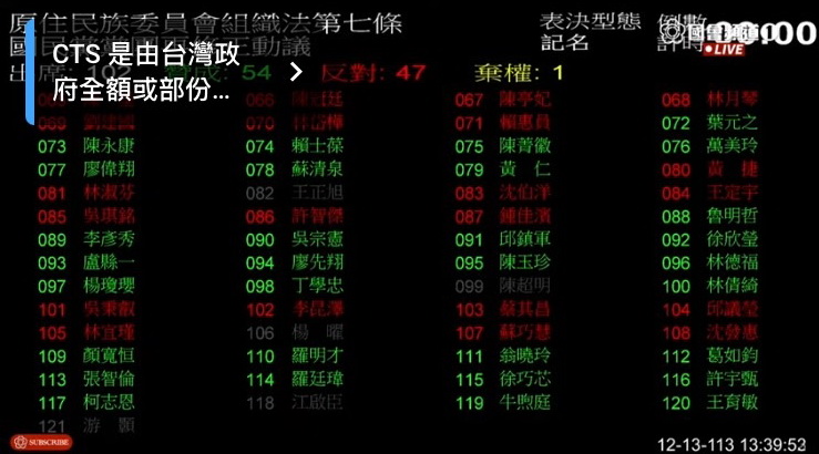 原住民族委員會組織法第七條修正案,記名表決102人投票,以贊成54票、反對47票,1票棄權通過,完成三讀。(圖/國會頻道)