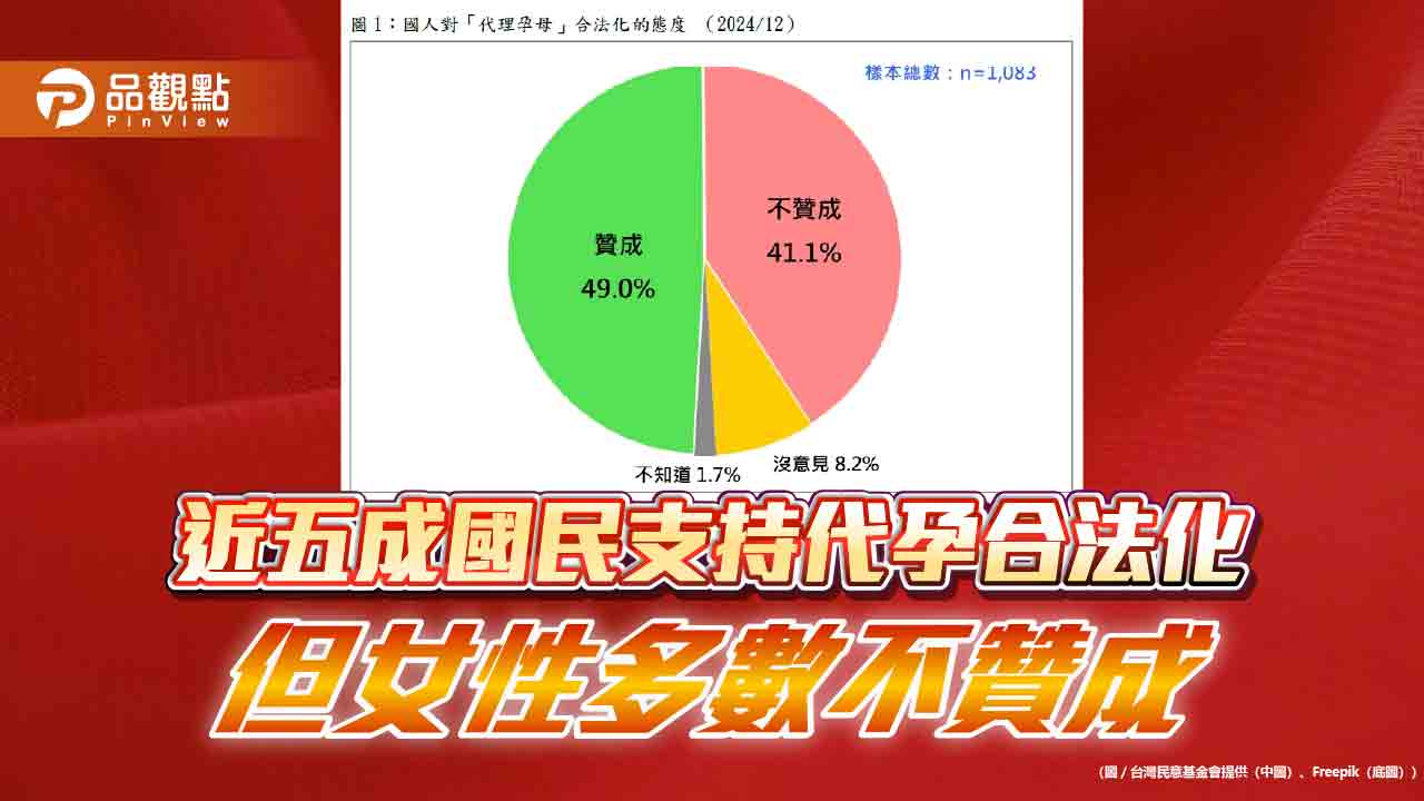 最新民調:近五成國民支持代孕合法化 但女性多數不贊成