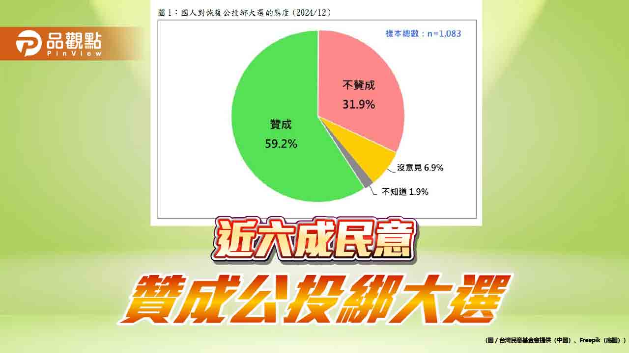 最新民調:近六成民意贊成公投綁大選